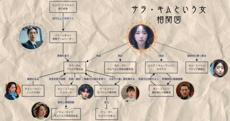 サラ・キムという女の相関図
