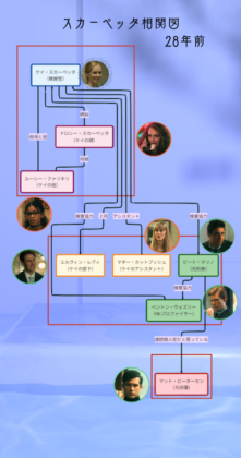 スカーペッタ28年前の相関図