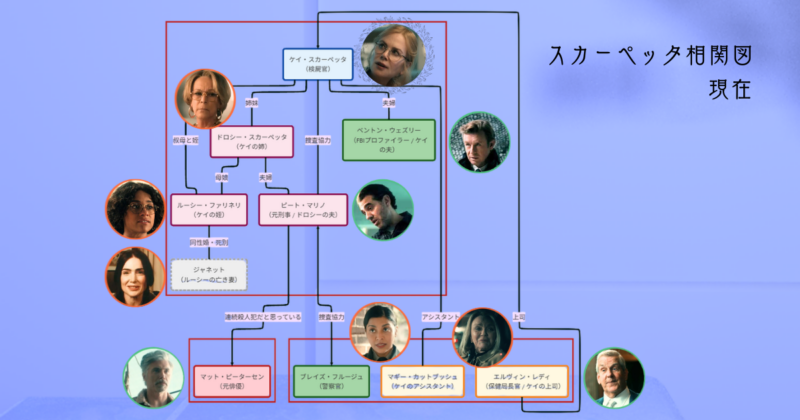 スカーペッタ現在の相関図