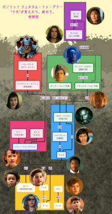 It Welcome to Derry相関図