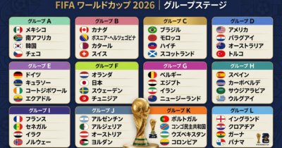 FIFAワールドカップ2026グループステージ表